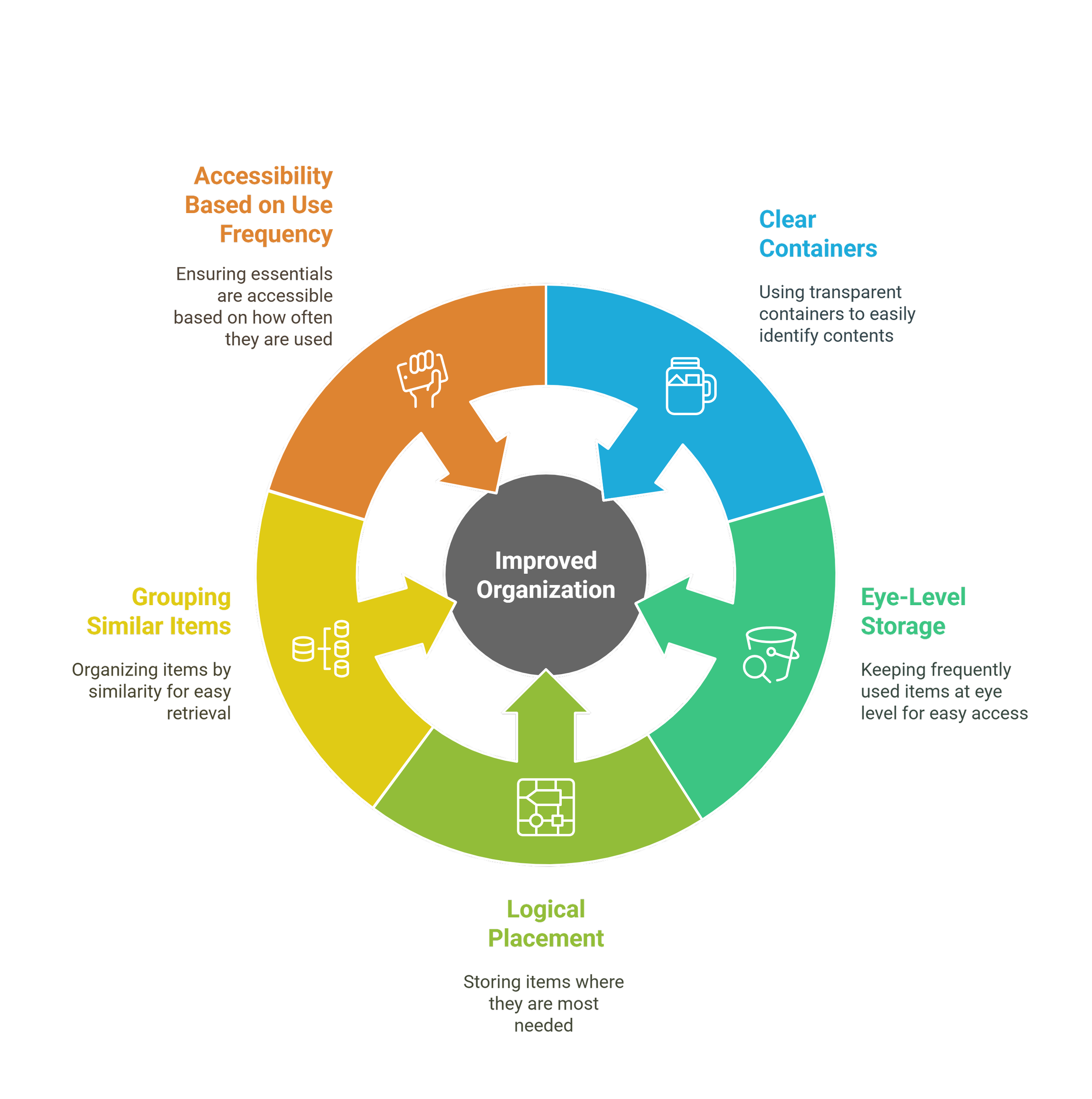 Neurodivergent Organizing Infographic